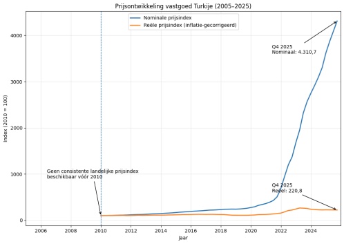 Grafiek prijsontwikkeling vastgoed Turkije 2005-2025