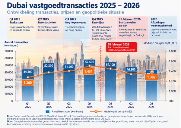Dubai vastgoedtransacties 2025-2026